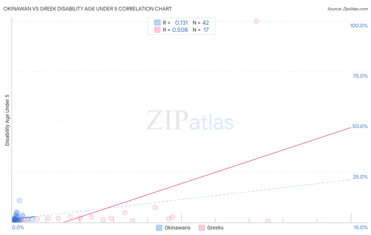 Okinawan vs Greek Disability Age Under 5