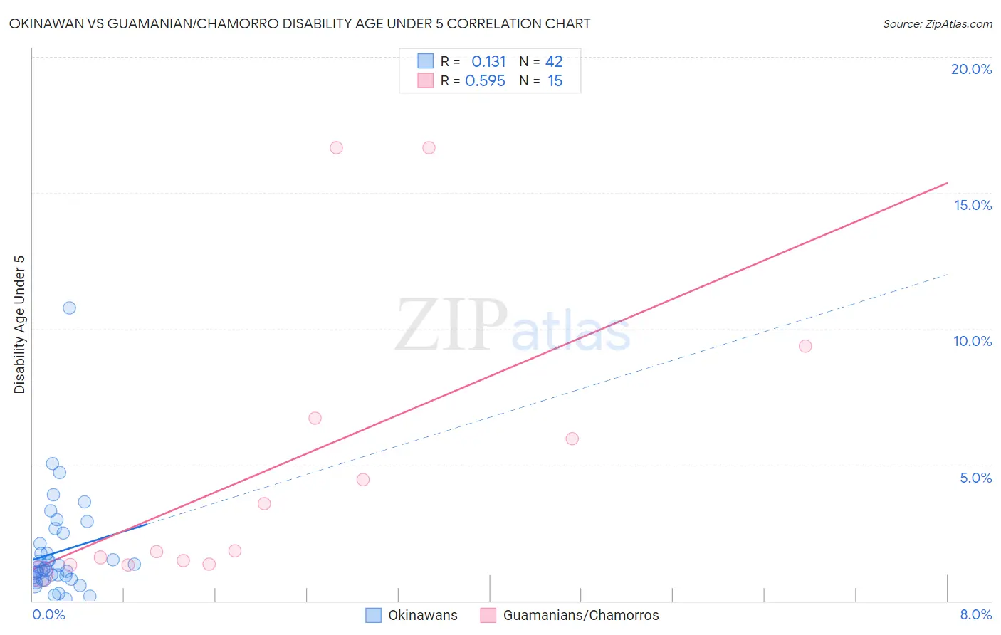 Okinawan vs Guamanian/Chamorro Disability Age Under 5