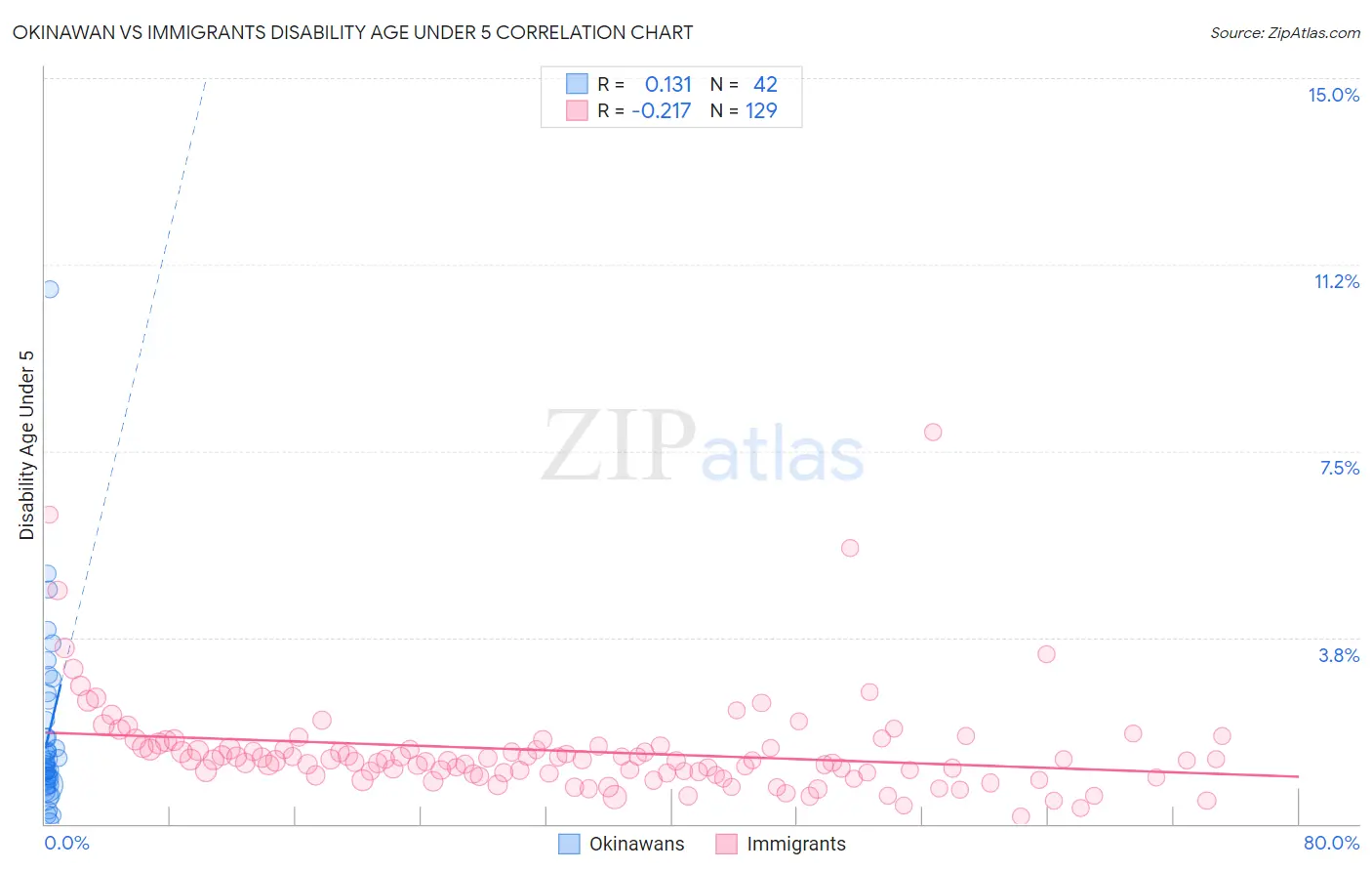 Okinawan vs Immigrants Disability Age Under 5