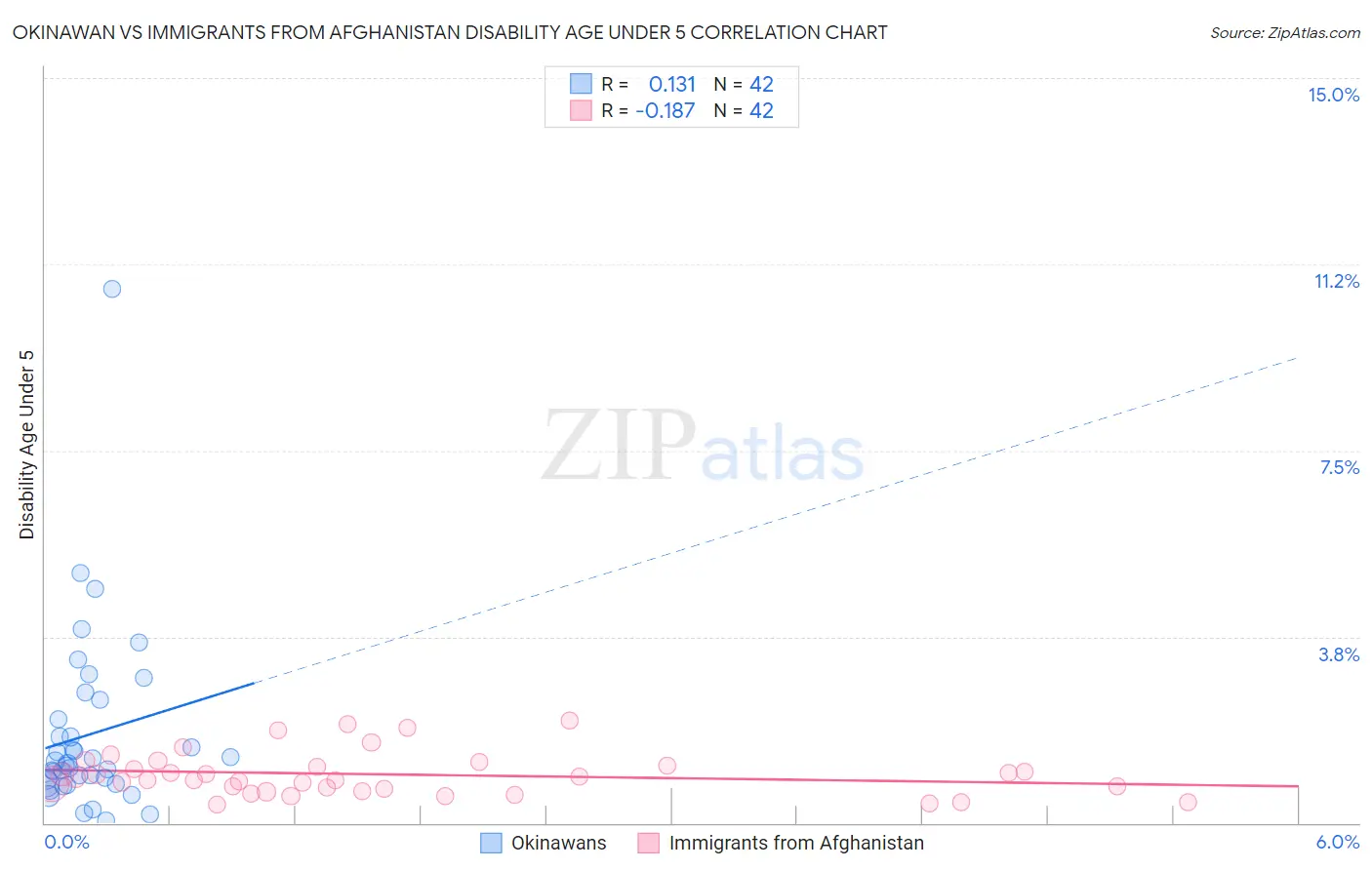 Okinawan vs Immigrants from Afghanistan Disability Age Under 5