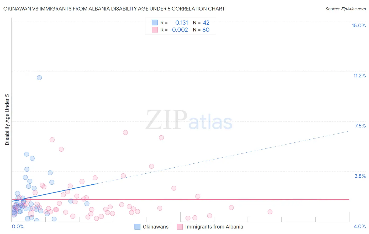 Okinawan vs Immigrants from Albania Disability Age Under 5