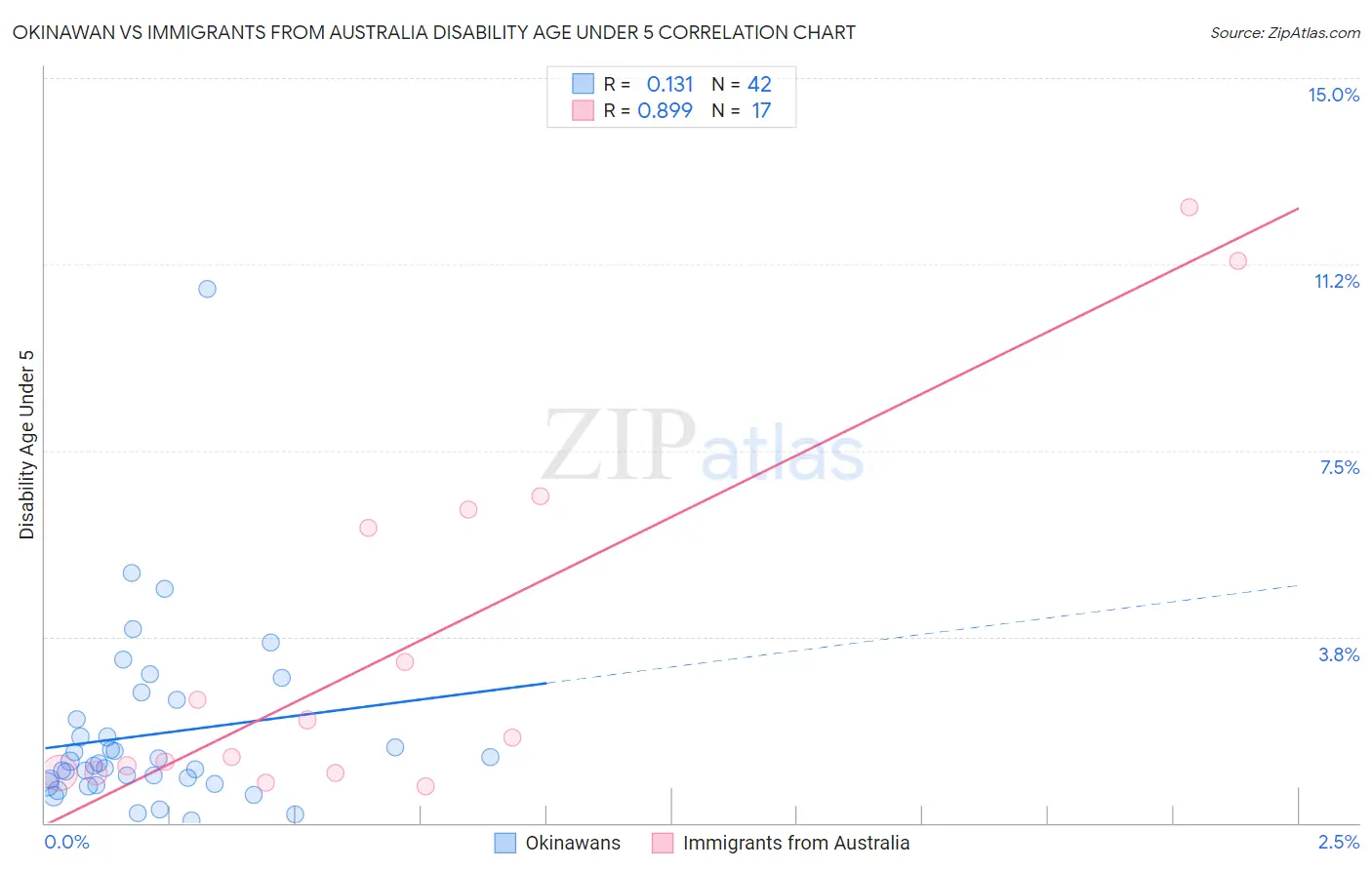Okinawan vs Immigrants from Australia Disability Age Under 5