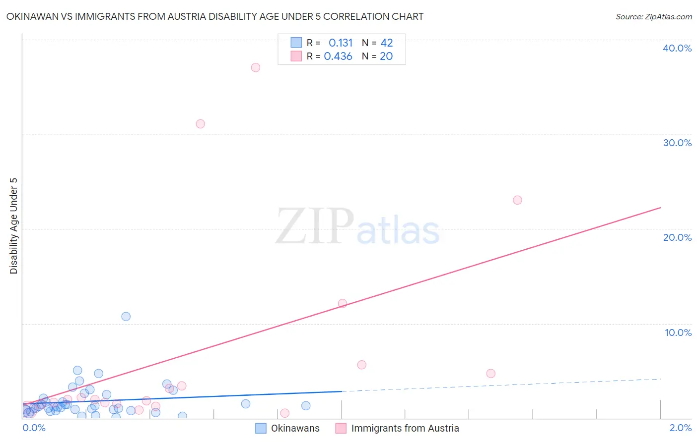 Okinawan vs Immigrants from Austria Disability Age Under 5