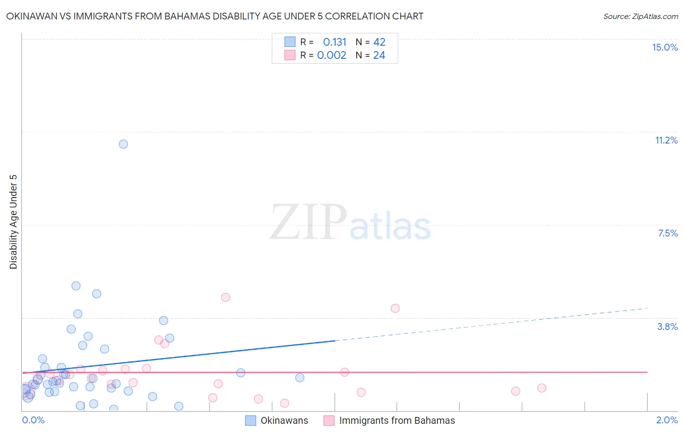 Okinawan vs Immigrants from Bahamas Disability Age Under 5