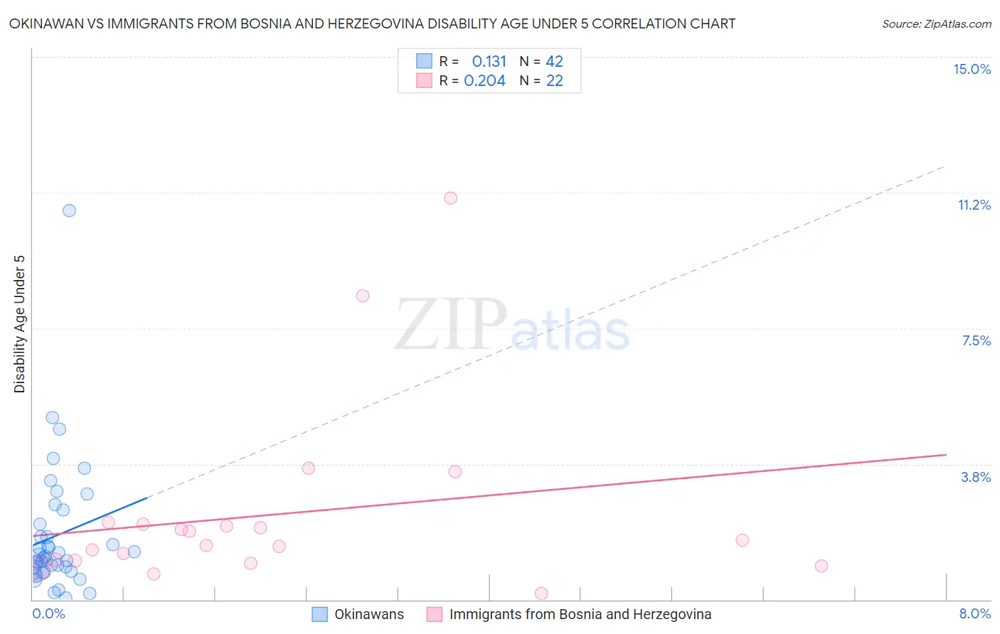 Okinawan vs Immigrants from Bosnia and Herzegovina Disability Age Under 5