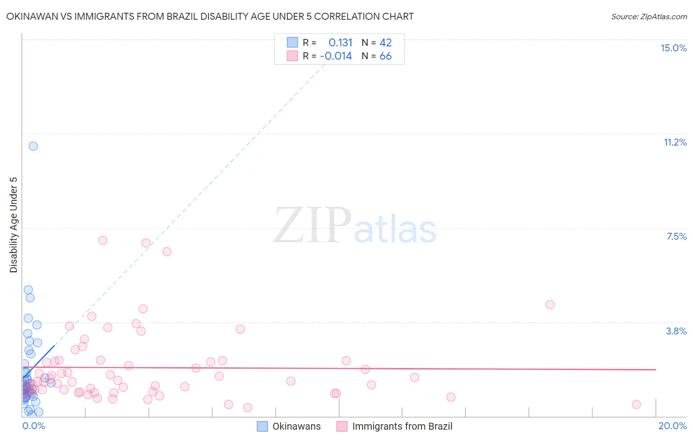 Okinawan vs Immigrants from Brazil Disability Age Under 5