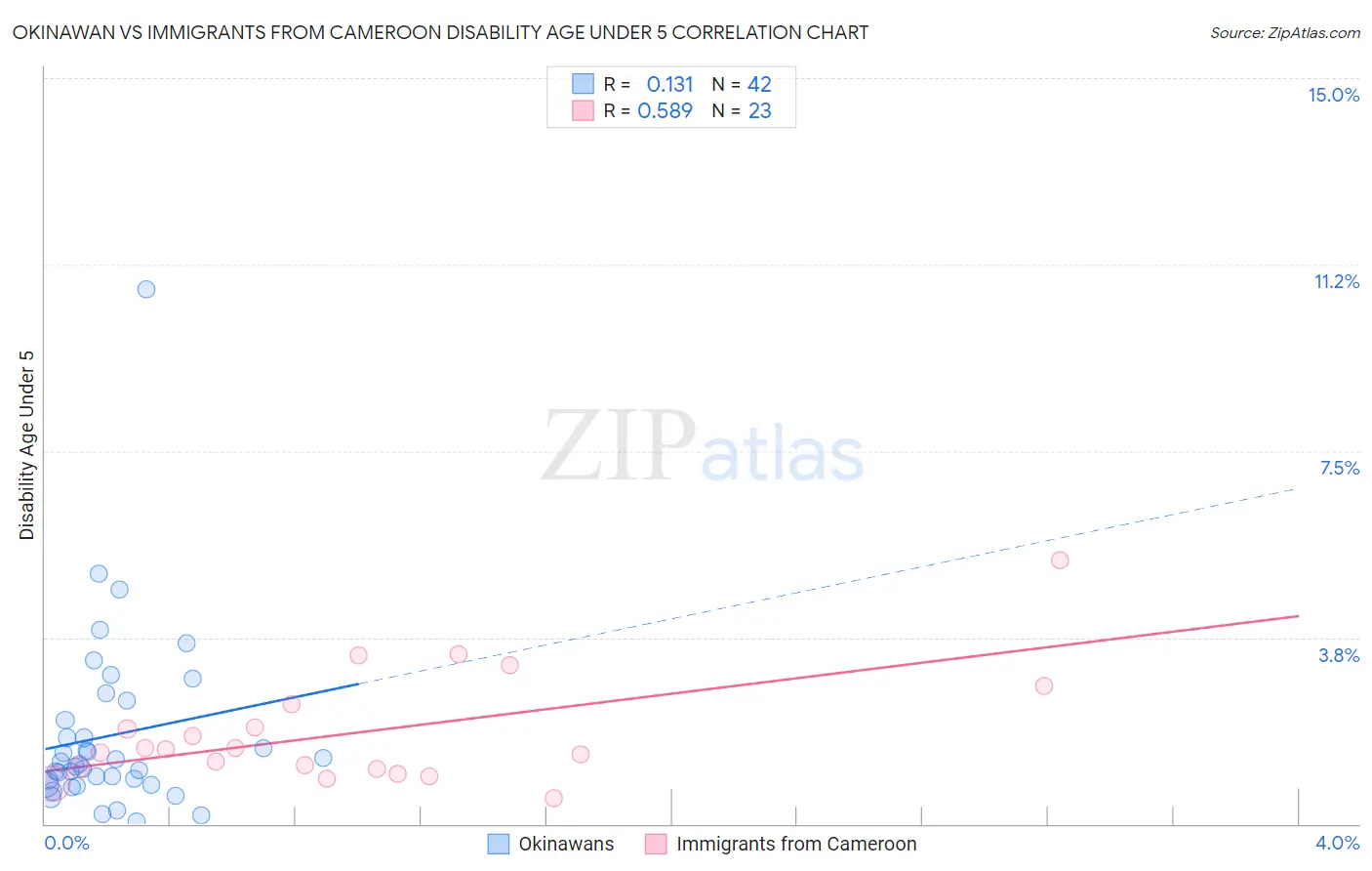 Okinawan vs Immigrants from Cameroon Disability Age Under 5