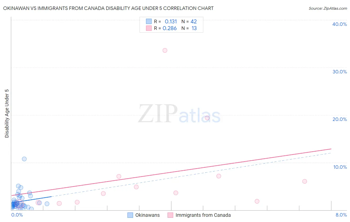 Okinawan vs Immigrants from Canada Disability Age Under 5