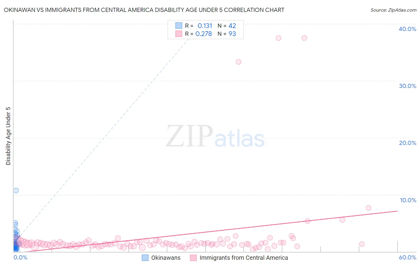 Okinawan vs Immigrants from Central America Disability Age Under 5