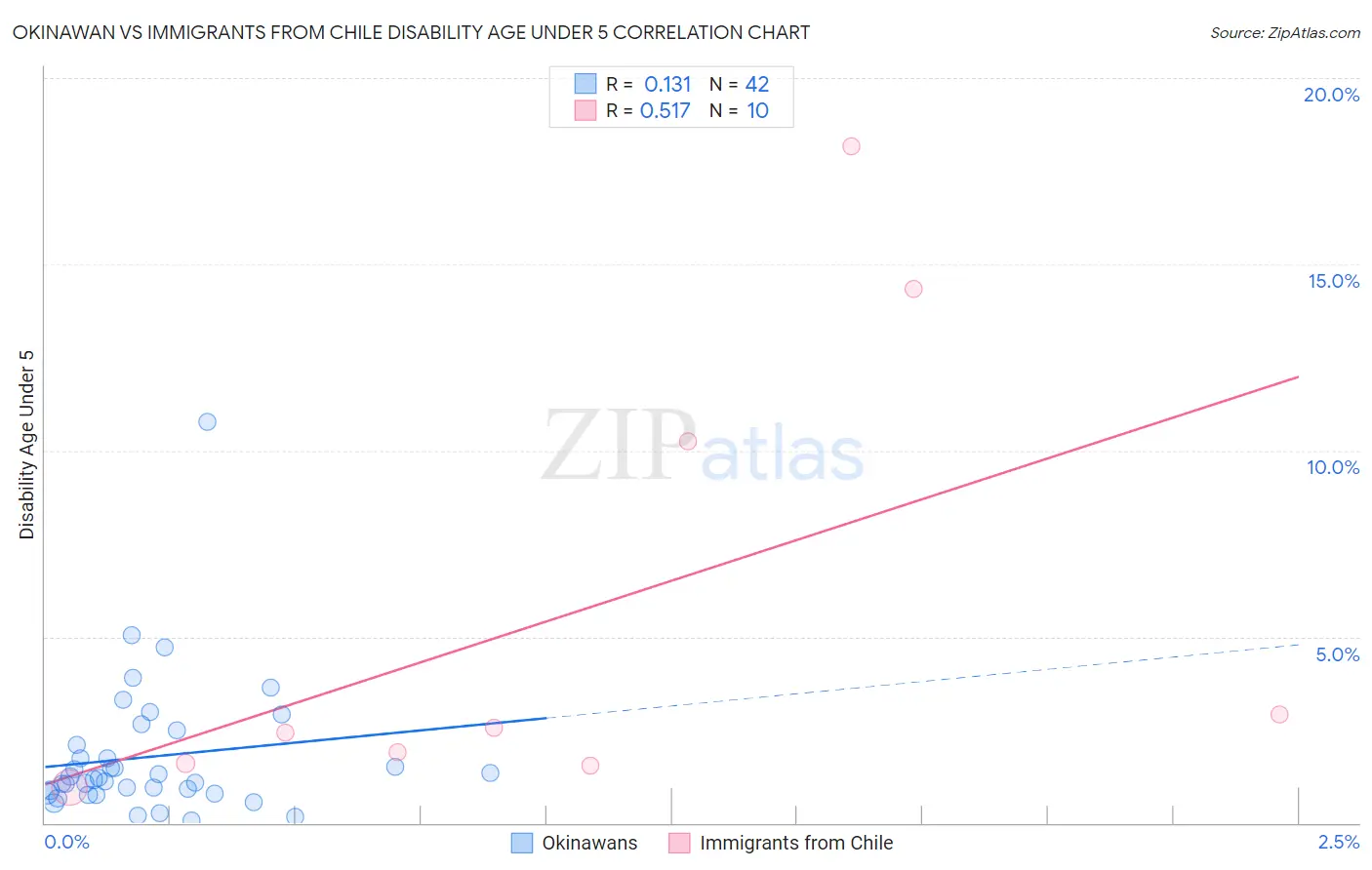 Okinawan vs Immigrants from Chile Disability Age Under 5