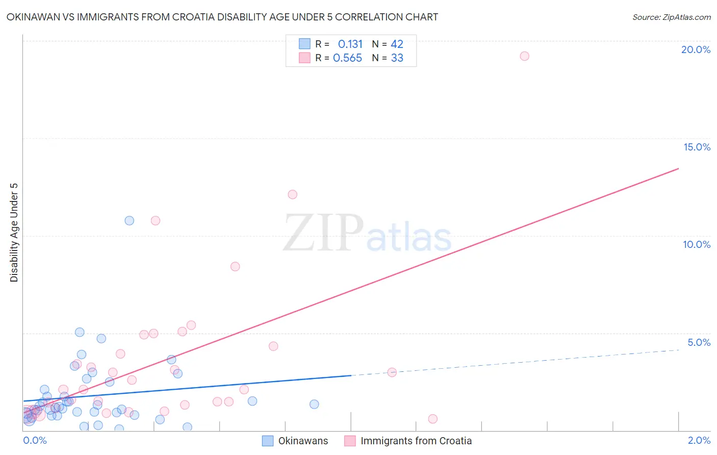 Okinawan vs Immigrants from Croatia Disability Age Under 5