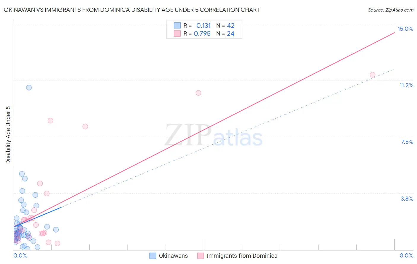 Okinawan vs Immigrants from Dominica Disability Age Under 5