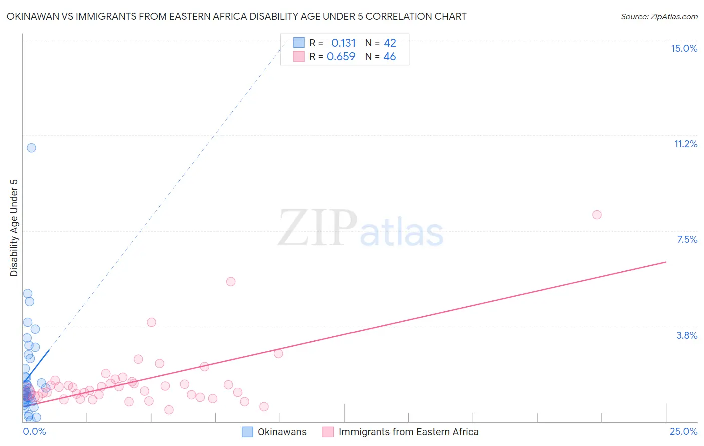 Okinawan vs Immigrants from Eastern Africa Disability Age Under 5