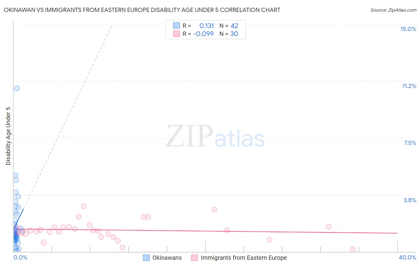 Okinawan vs Immigrants from Eastern Europe Disability Age Under 5