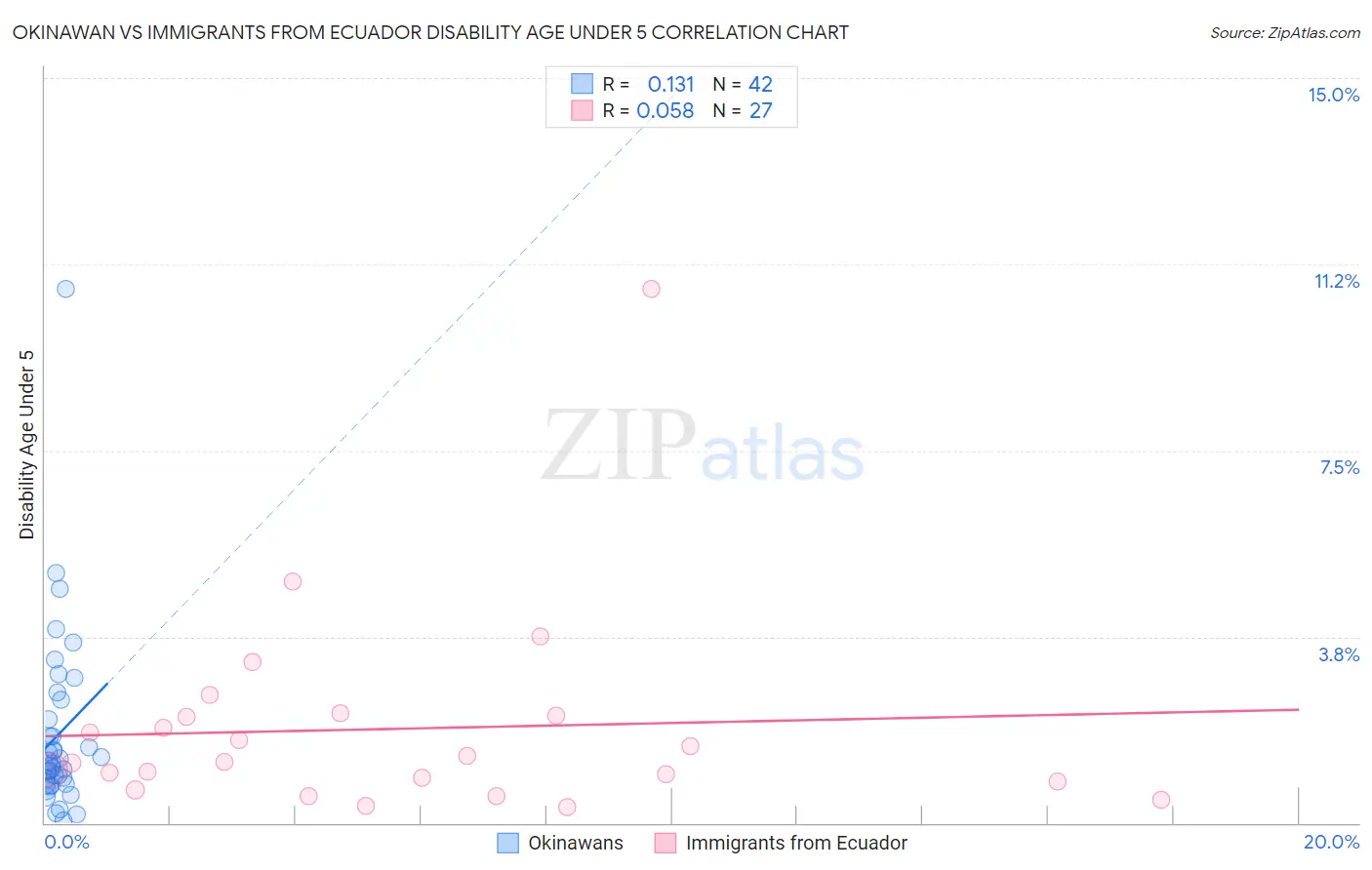 Okinawan vs Immigrants from Ecuador Disability Age Under 5