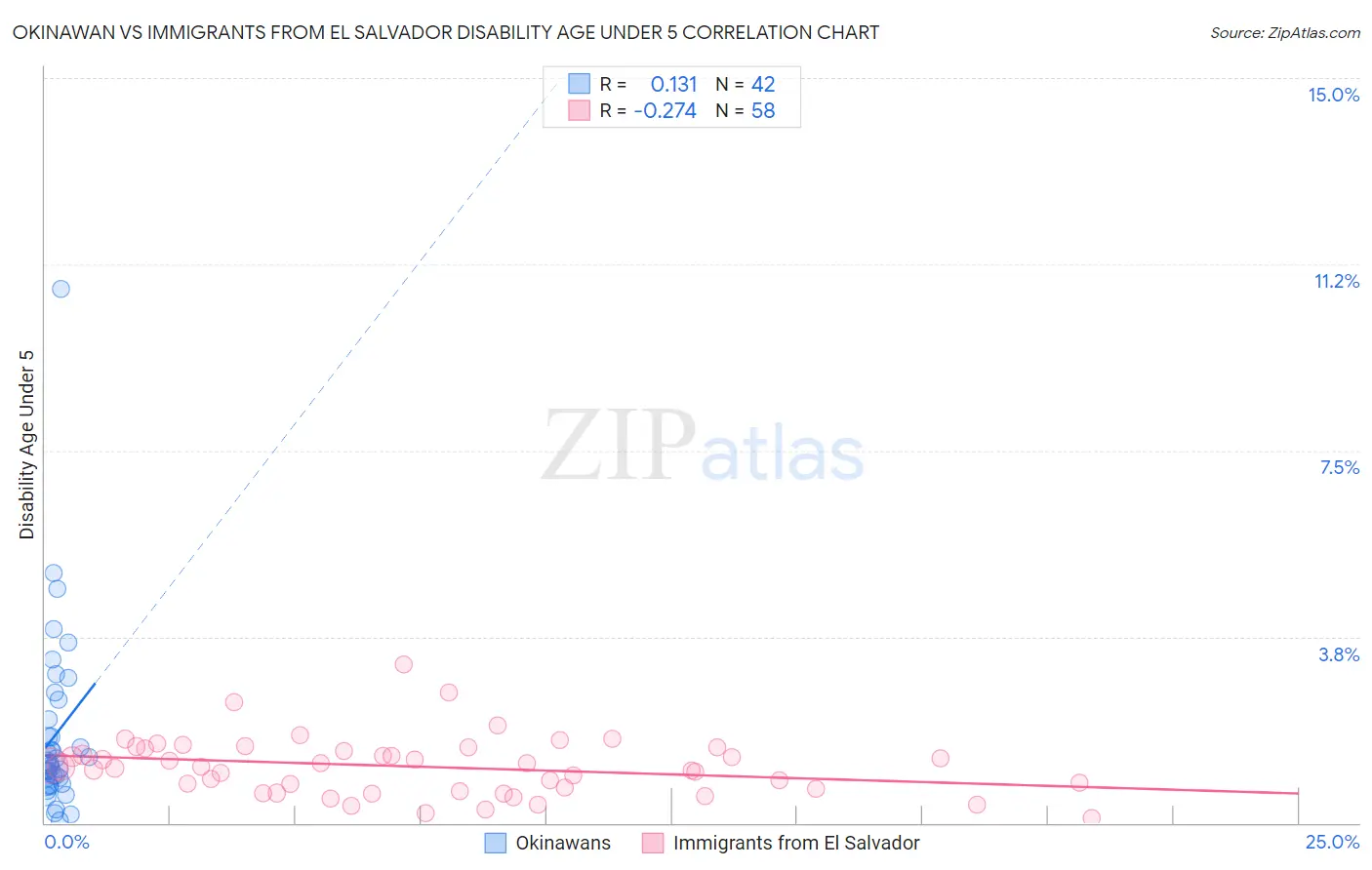 Okinawan vs Immigrants from El Salvador Disability Age Under 5