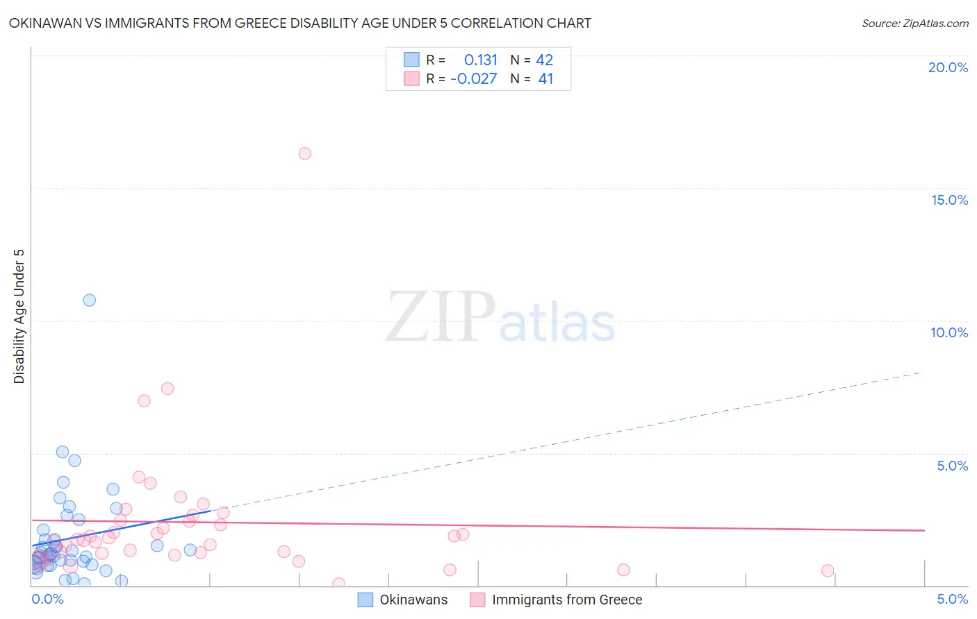 Okinawan vs Immigrants from Greece Disability Age Under 5
