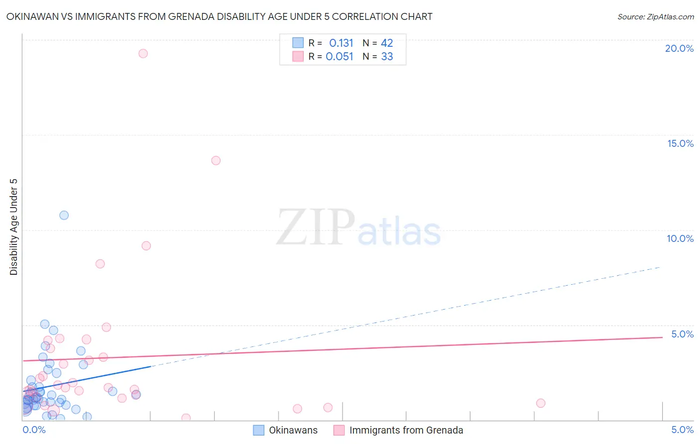 Okinawan vs Immigrants from Grenada Disability Age Under 5