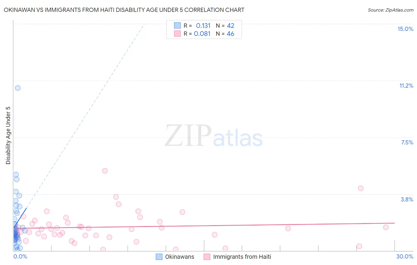 Okinawan vs Immigrants from Haiti Disability Age Under 5