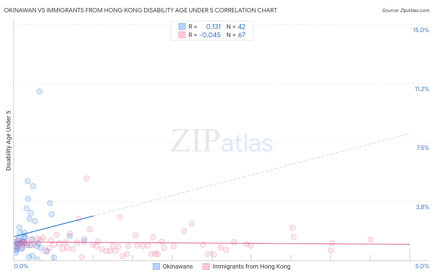 Okinawan vs Immigrants from Hong Kong Disability Age Under 5