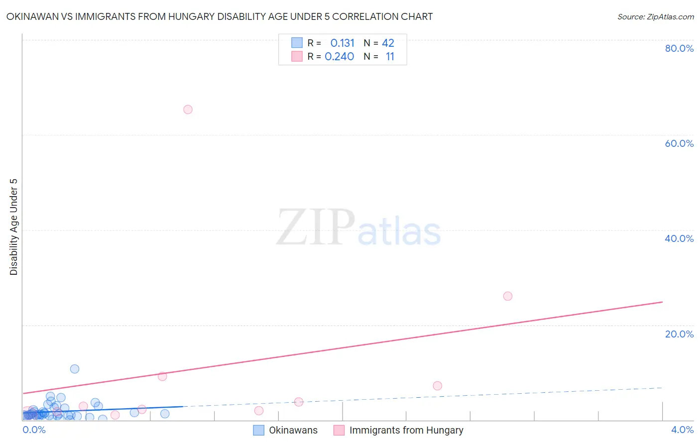 Okinawan vs Immigrants from Hungary Disability Age Under 5