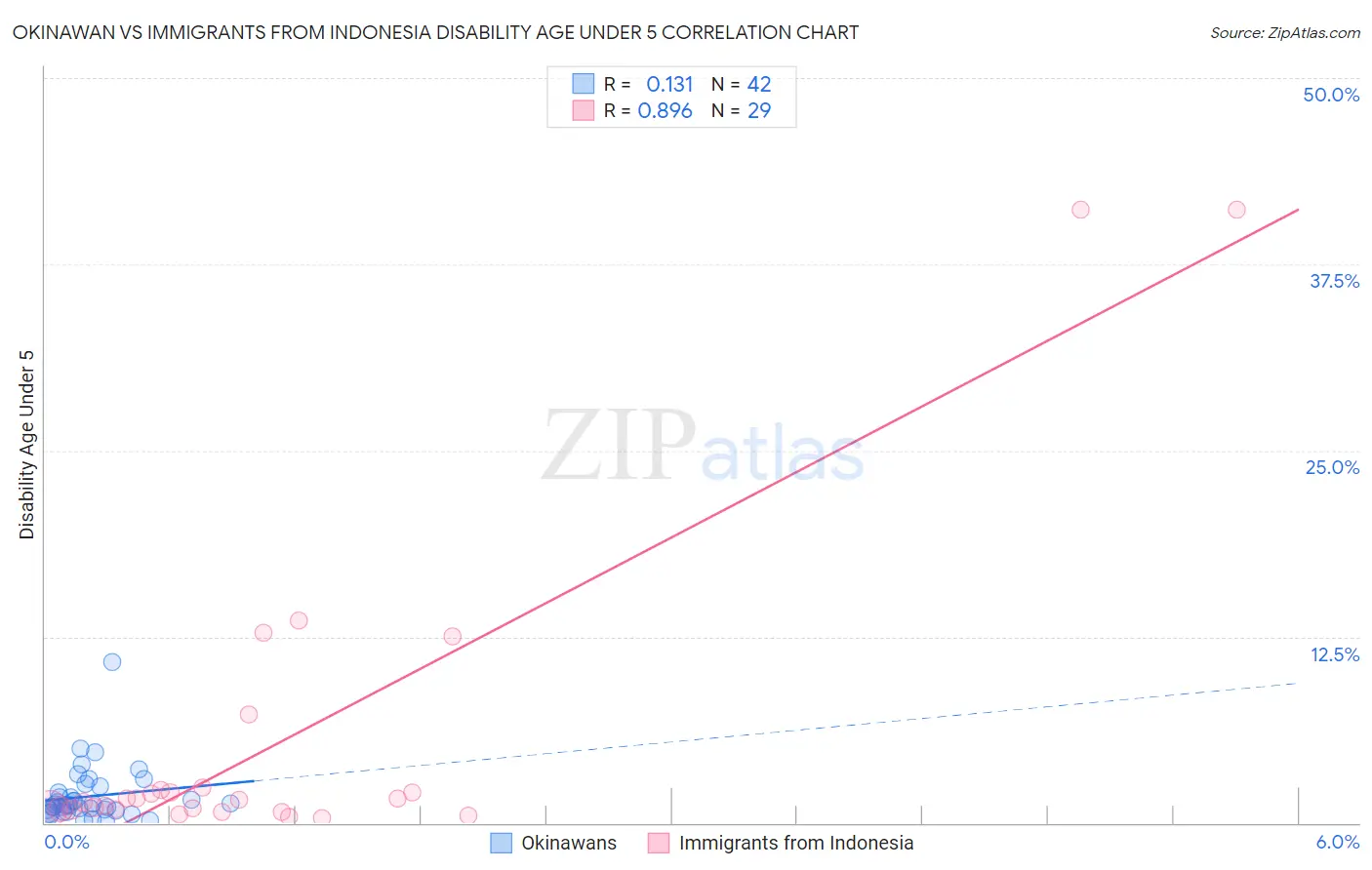 Okinawan vs Immigrants from Indonesia Disability Age Under 5