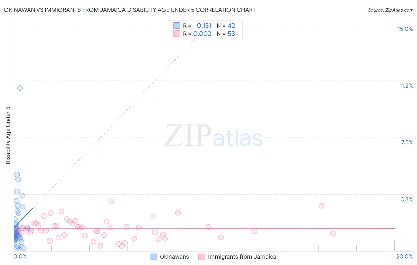 Okinawan vs Immigrants from Jamaica Disability Age Under 5