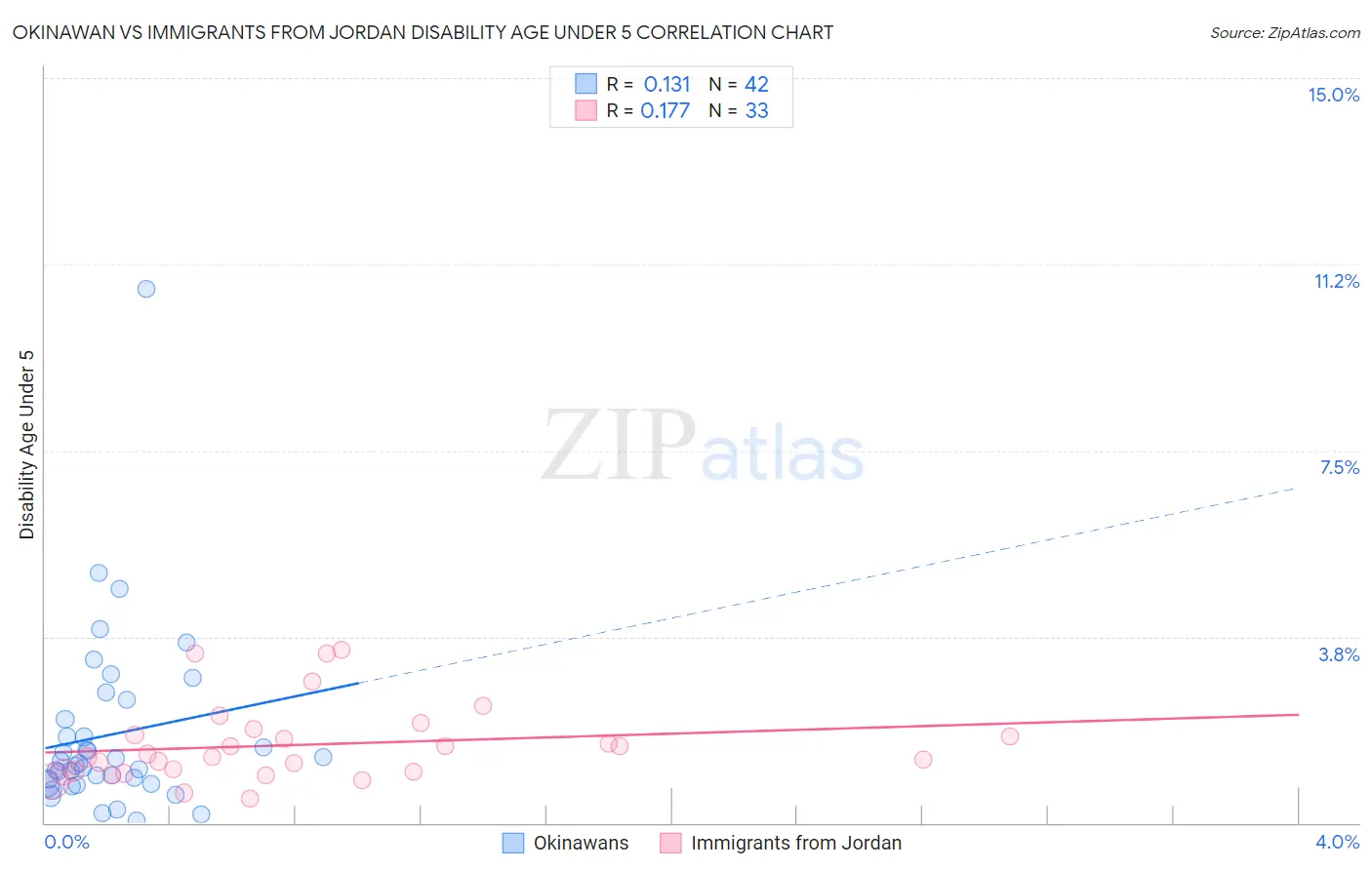 Okinawan vs Immigrants from Jordan Disability Age Under 5