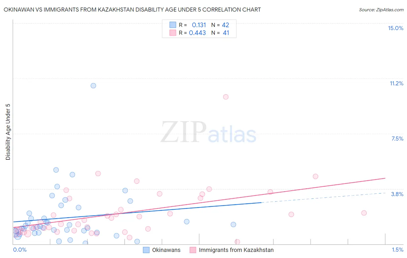 Okinawan vs Immigrants from Kazakhstan Disability Age Under 5