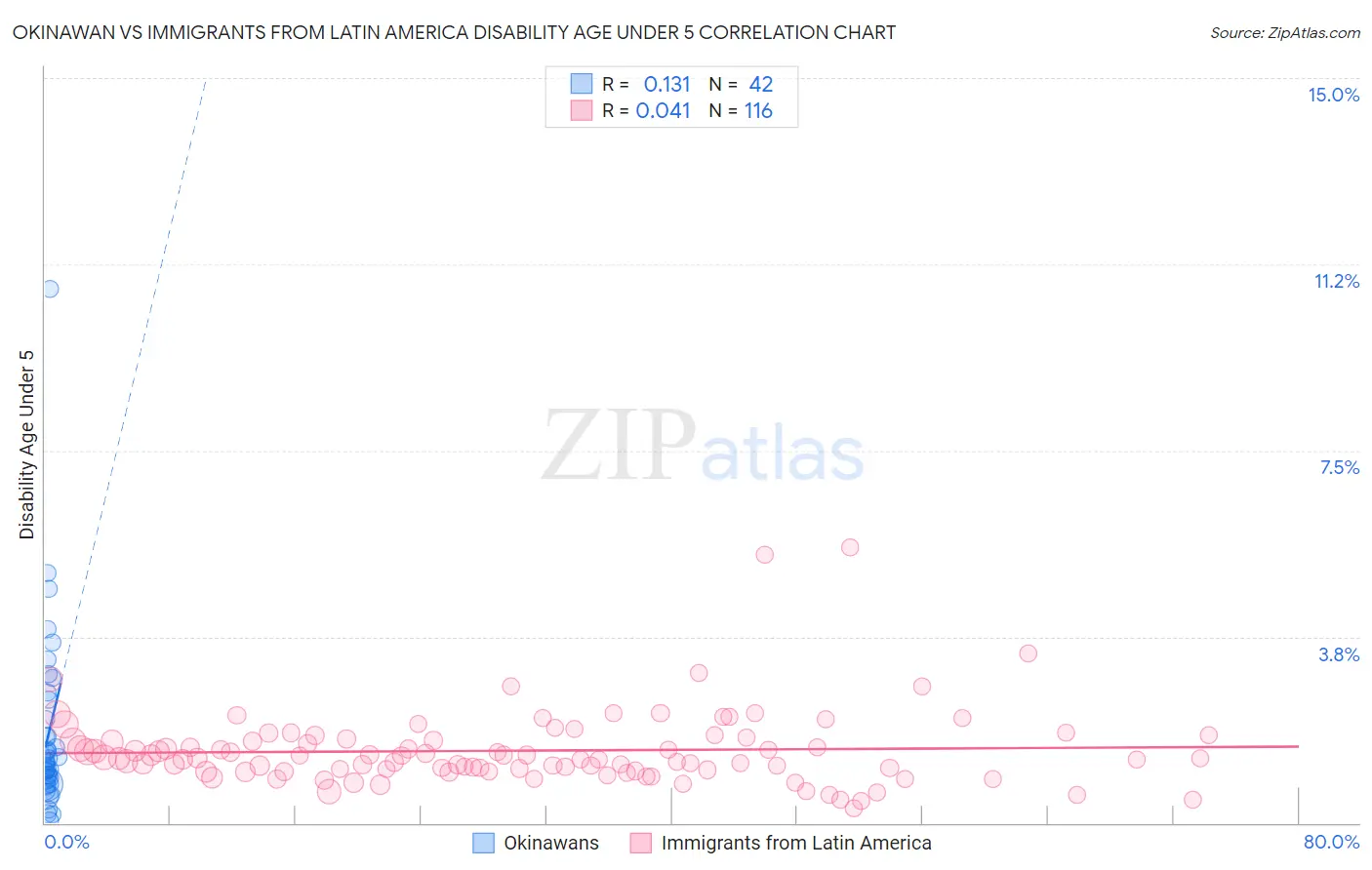 Okinawan vs Immigrants from Latin America Disability Age Under 5