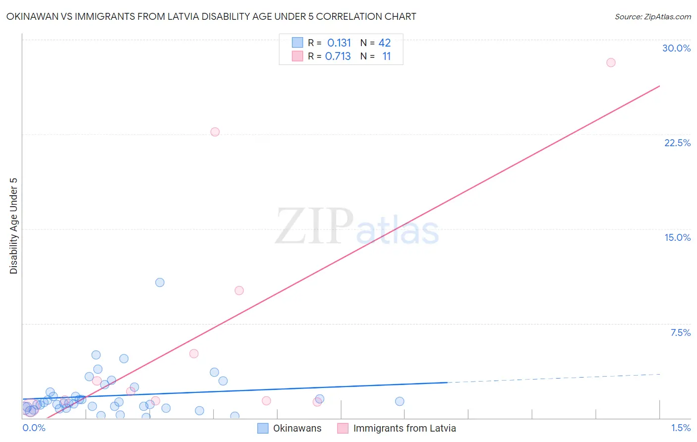 Okinawan vs Immigrants from Latvia Disability Age Under 5