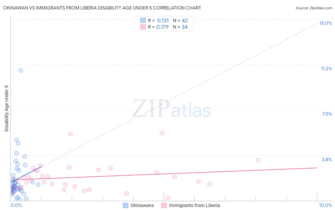 Okinawan vs Immigrants from Liberia Disability Age Under 5