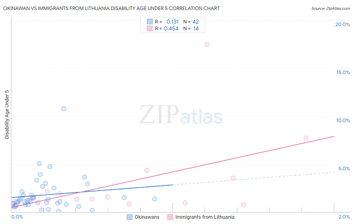 Okinawan vs Immigrants from Lithuania Disability Age Under 5