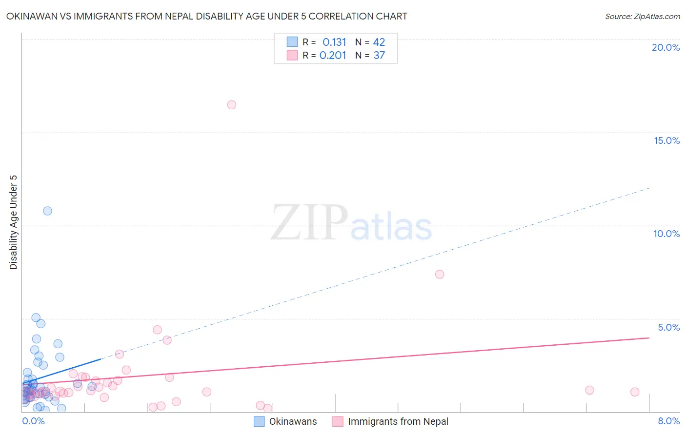 Okinawan vs Immigrants from Nepal Disability Age Under 5