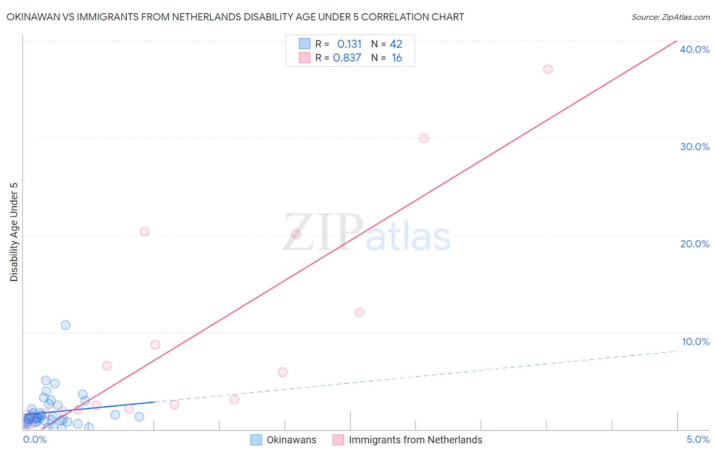 Okinawan vs Immigrants from Netherlands Disability Age Under 5