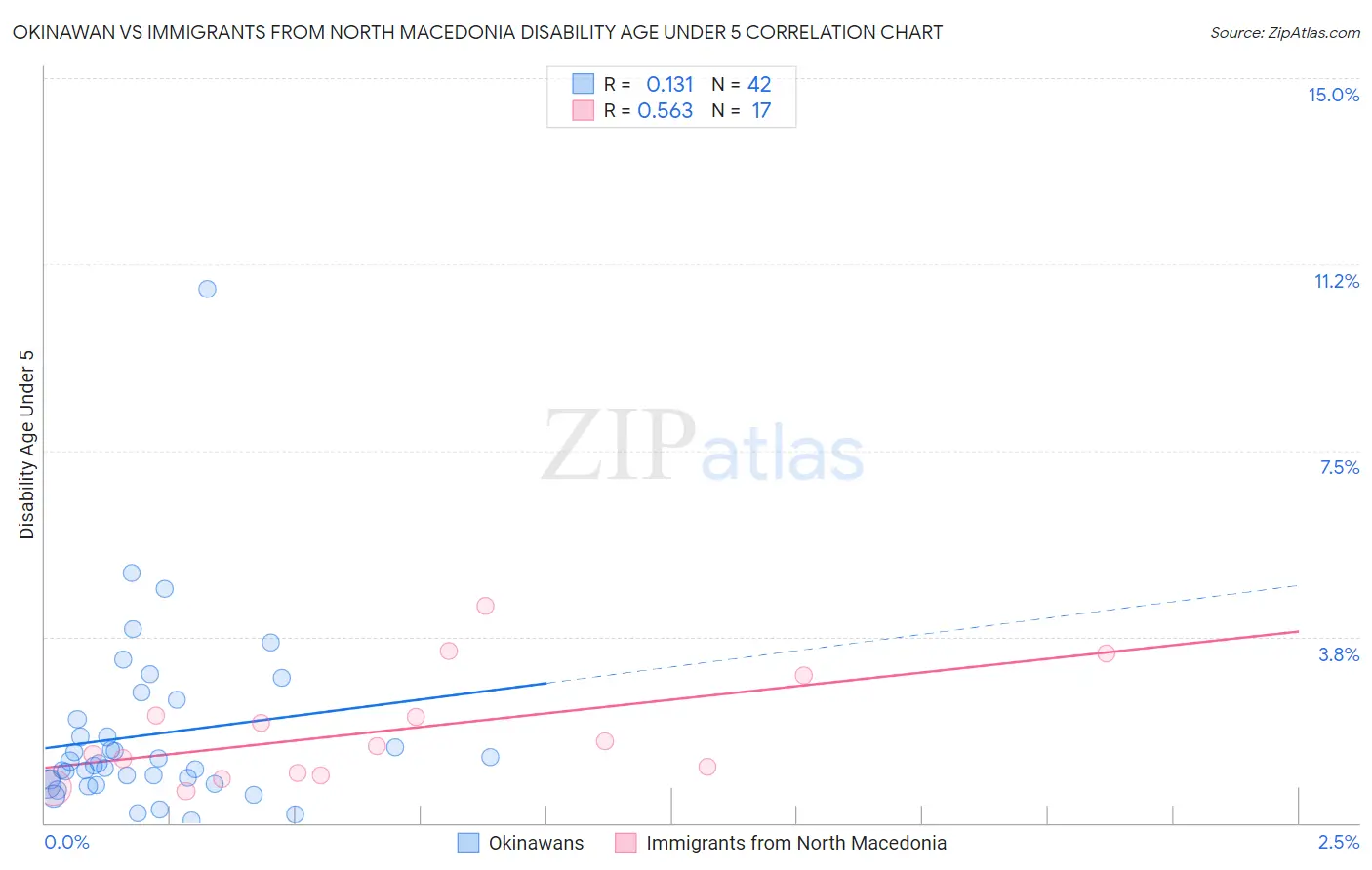 Okinawan vs Immigrants from North Macedonia Disability Age Under 5