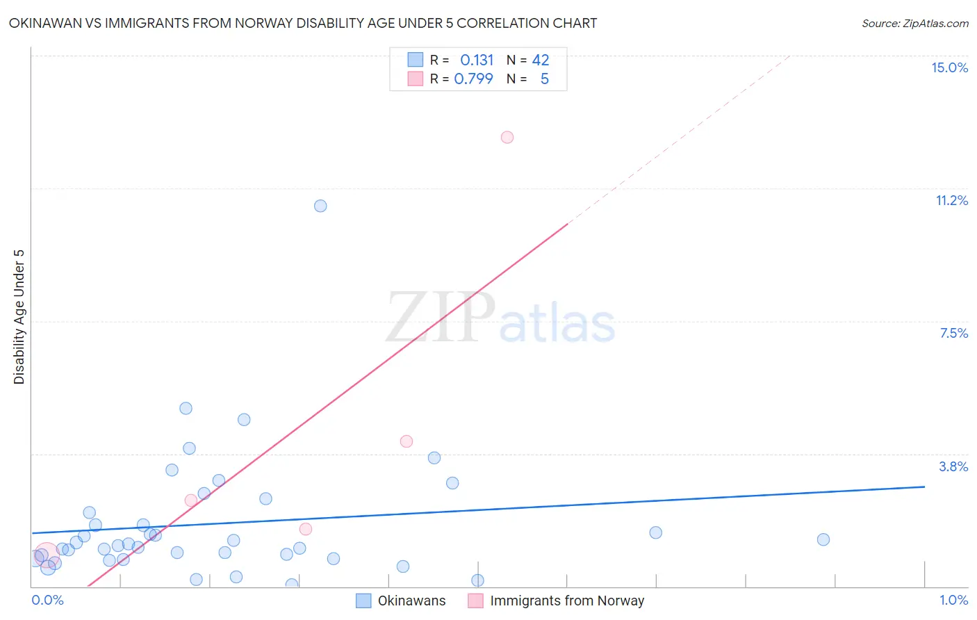 Okinawan vs Immigrants from Norway Disability Age Under 5