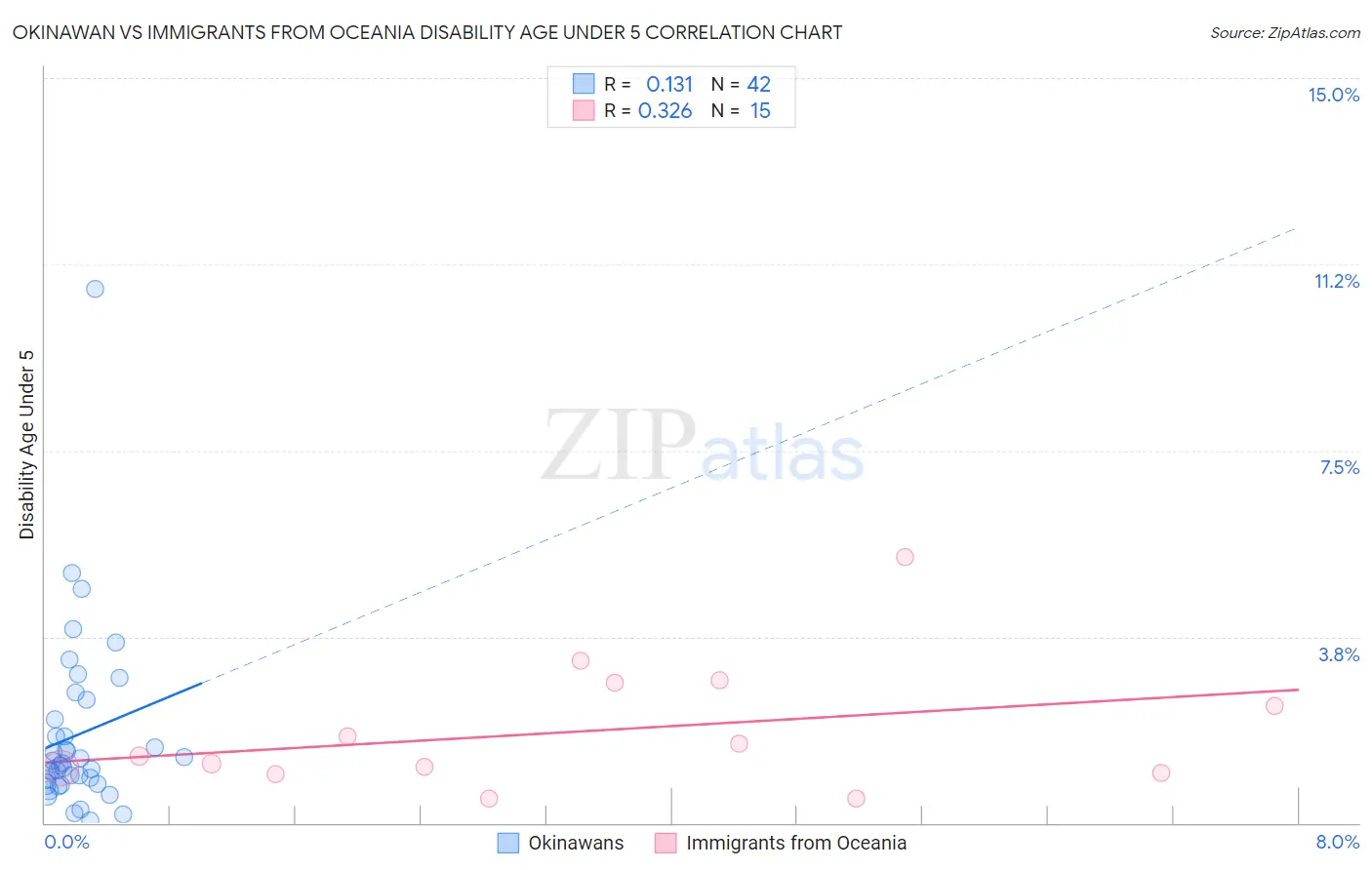 Okinawan vs Immigrants from Oceania Disability Age Under 5