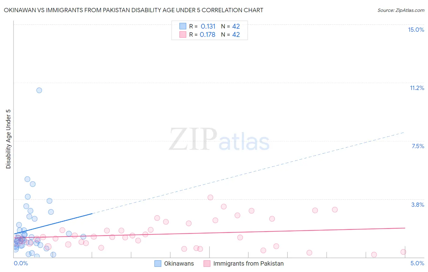Okinawan vs Immigrants from Pakistan Disability Age Under 5