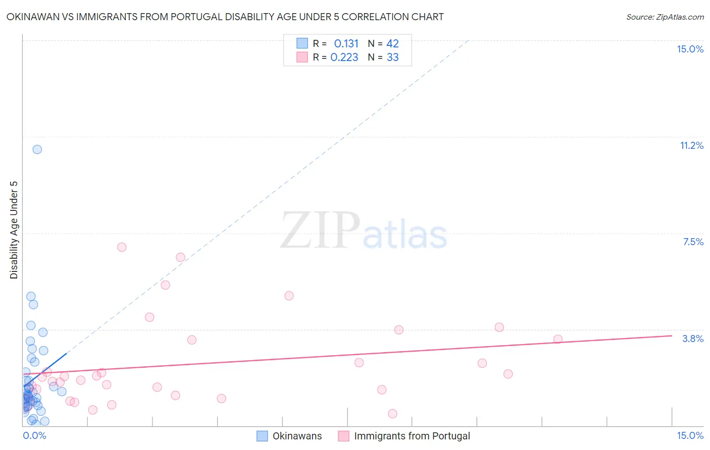 Okinawan vs Immigrants from Portugal Disability Age Under 5