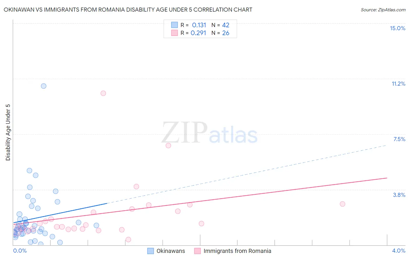 Okinawan vs Immigrants from Romania Disability Age Under 5