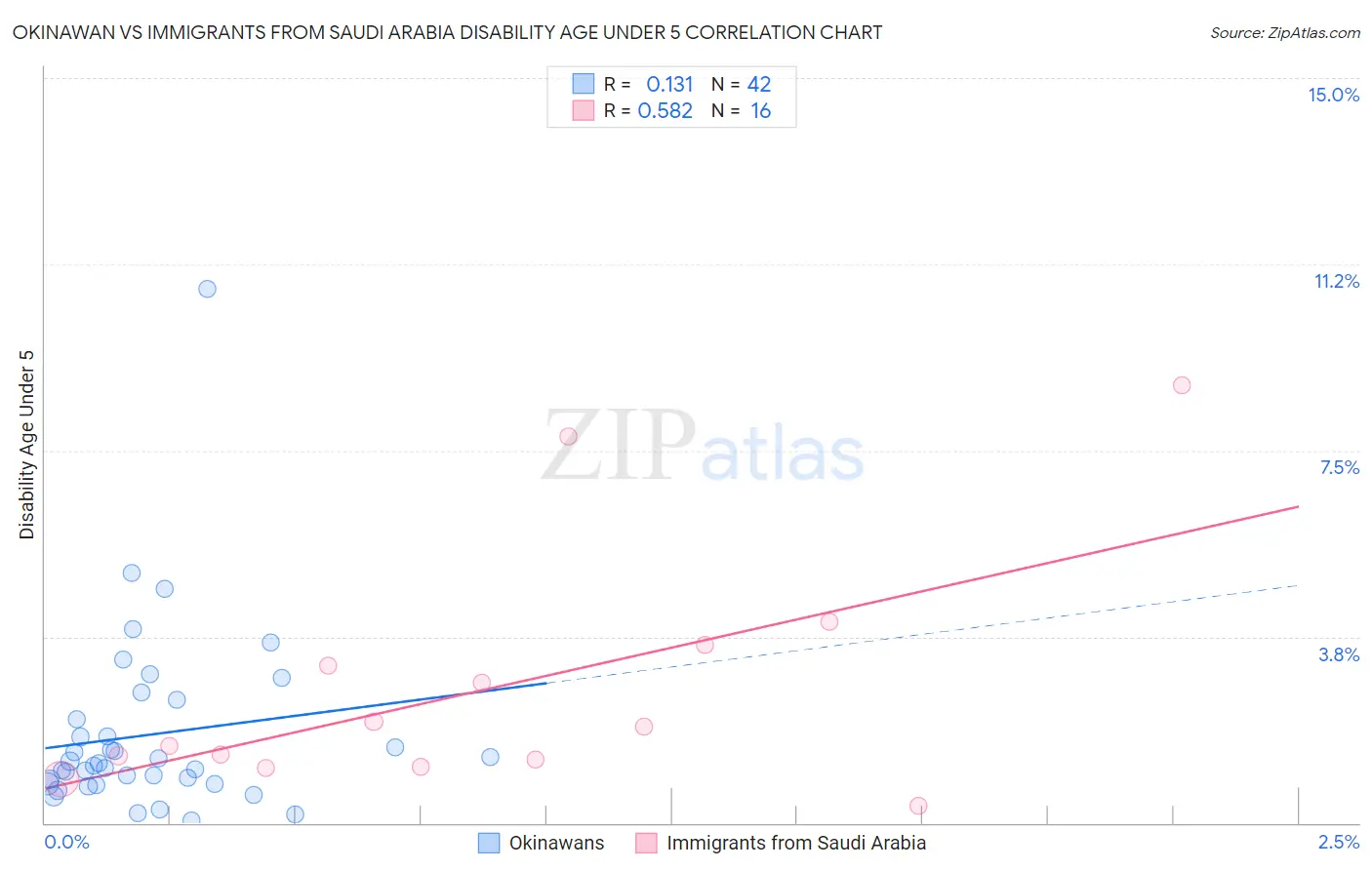 Okinawan vs Immigrants from Saudi Arabia Disability Age Under 5