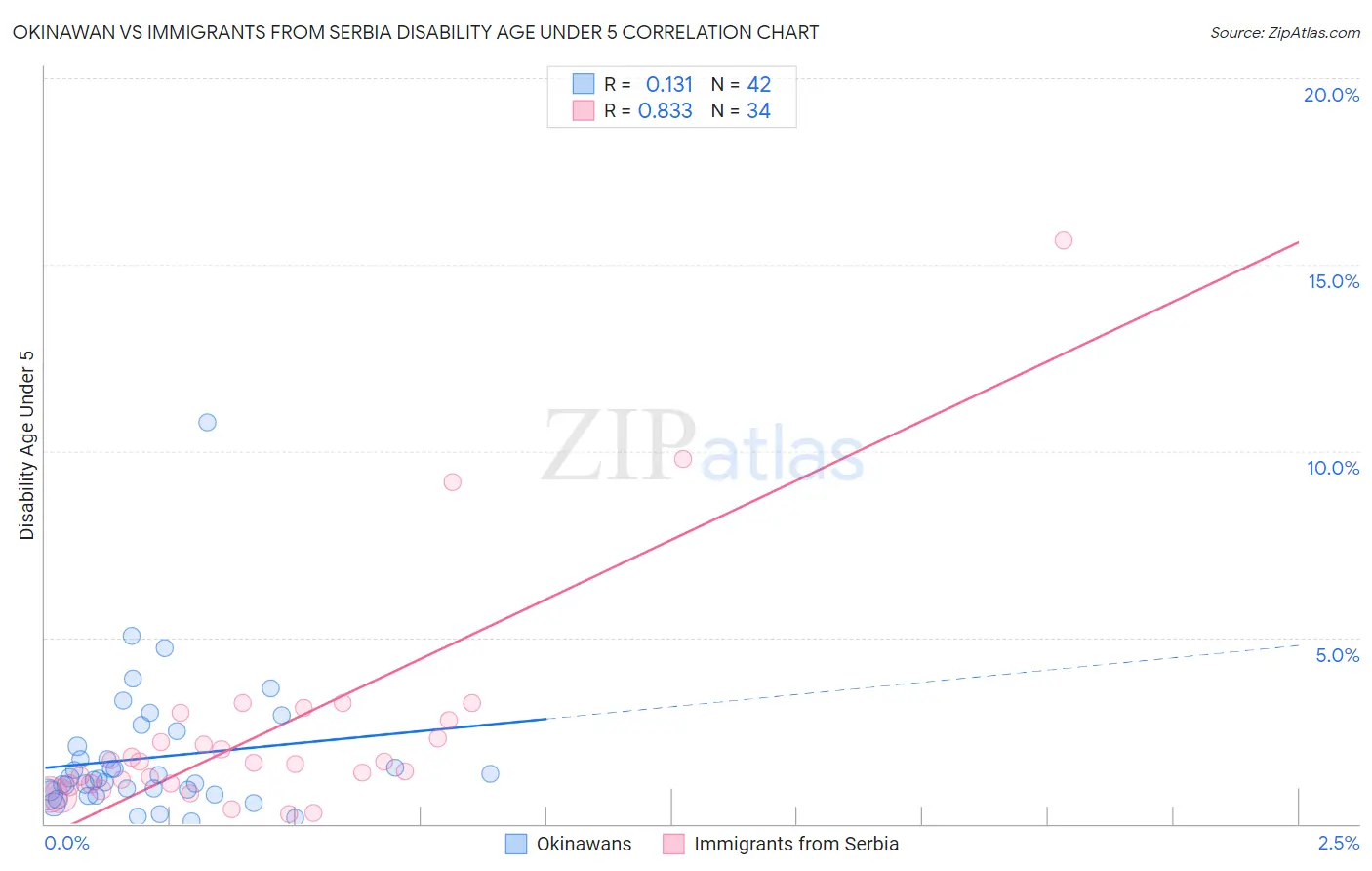 Okinawan vs Immigrants from Serbia Disability Age Under 5