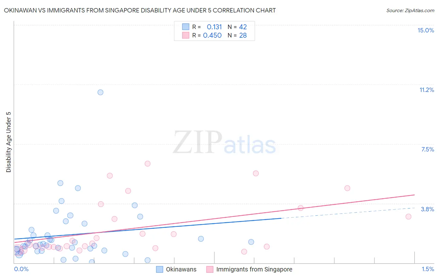 Okinawan vs Immigrants from Singapore Disability Age Under 5