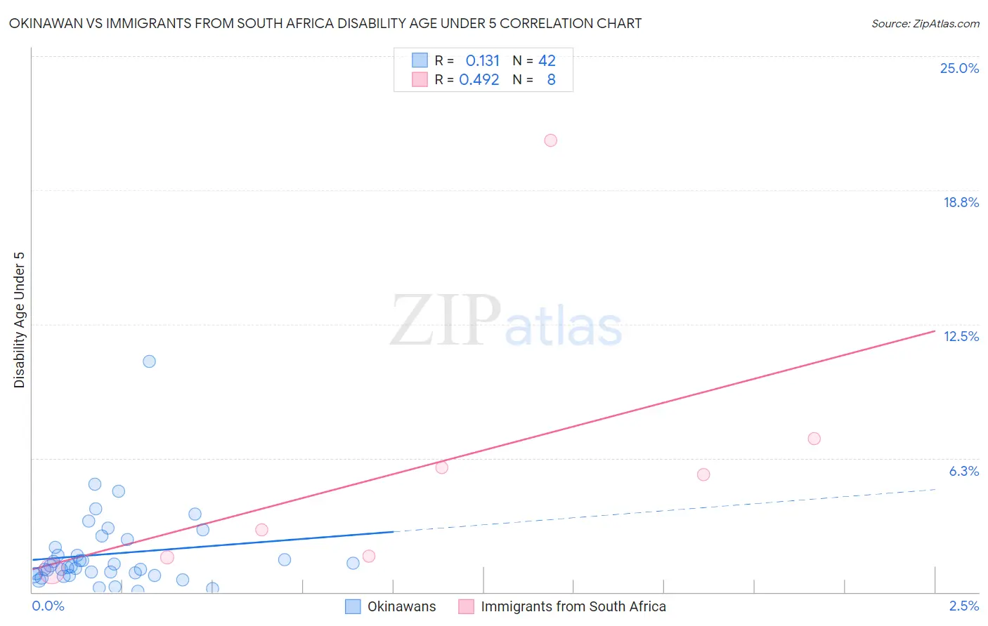 Okinawan vs Immigrants from South Africa Disability Age Under 5