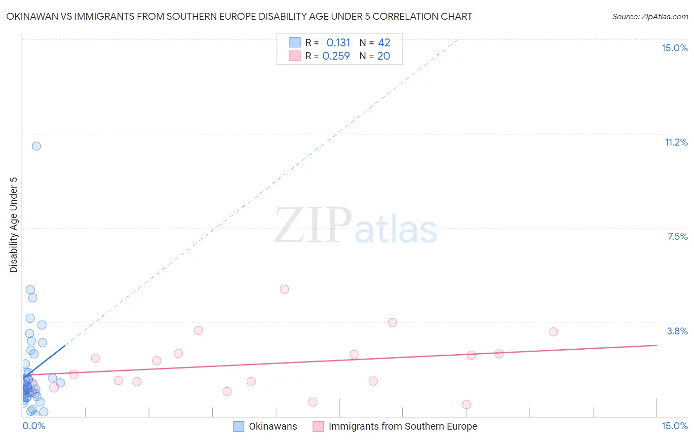 Okinawan vs Immigrants from Southern Europe Disability Age Under 5