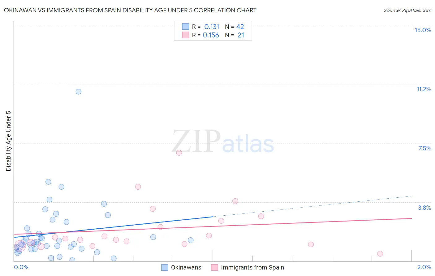 Okinawan vs Immigrants from Spain Disability Age Under 5