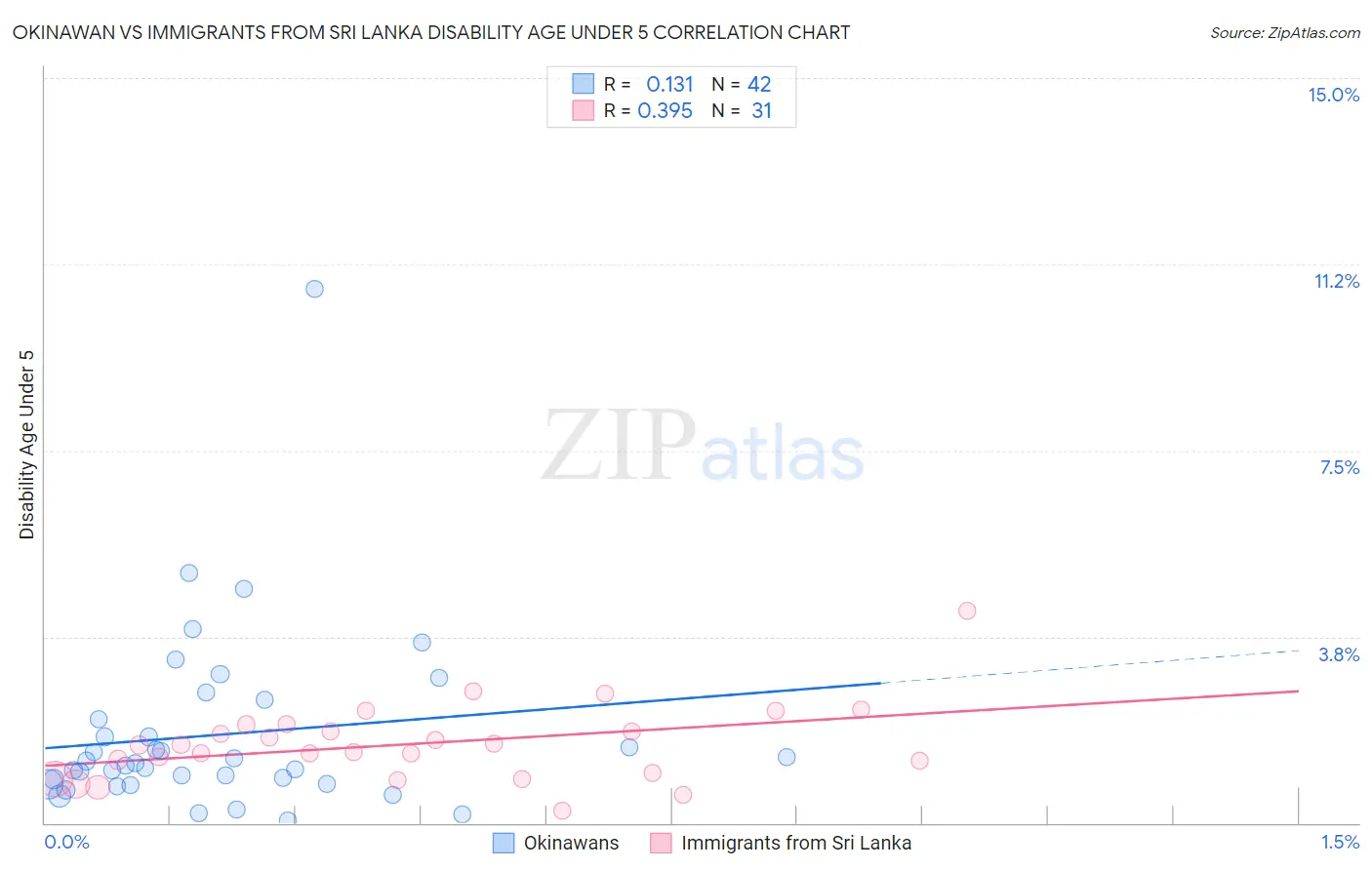 Okinawan vs Immigrants from Sri Lanka Disability Age Under 5