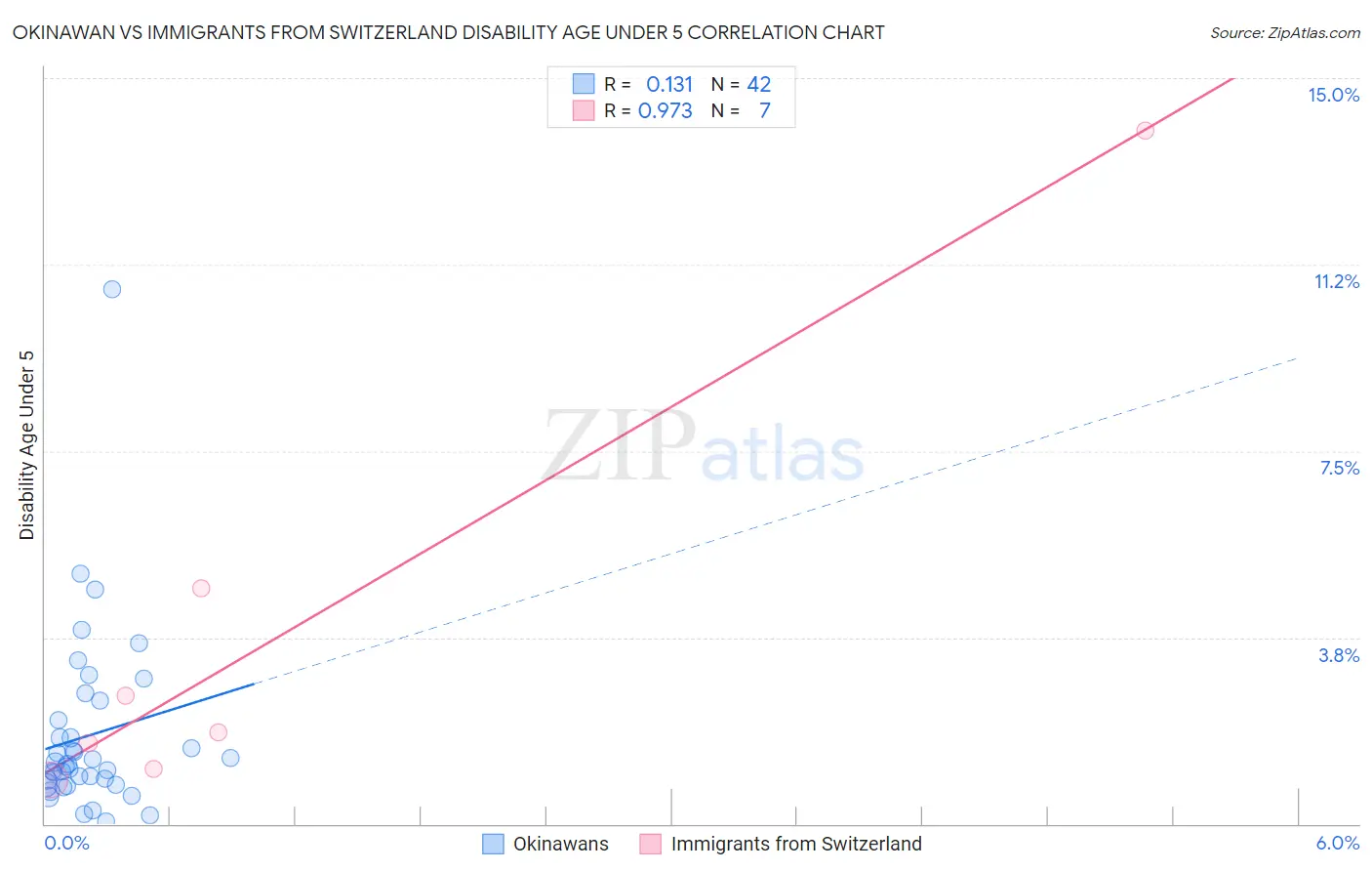 Okinawan vs Immigrants from Switzerland Disability Age Under 5
