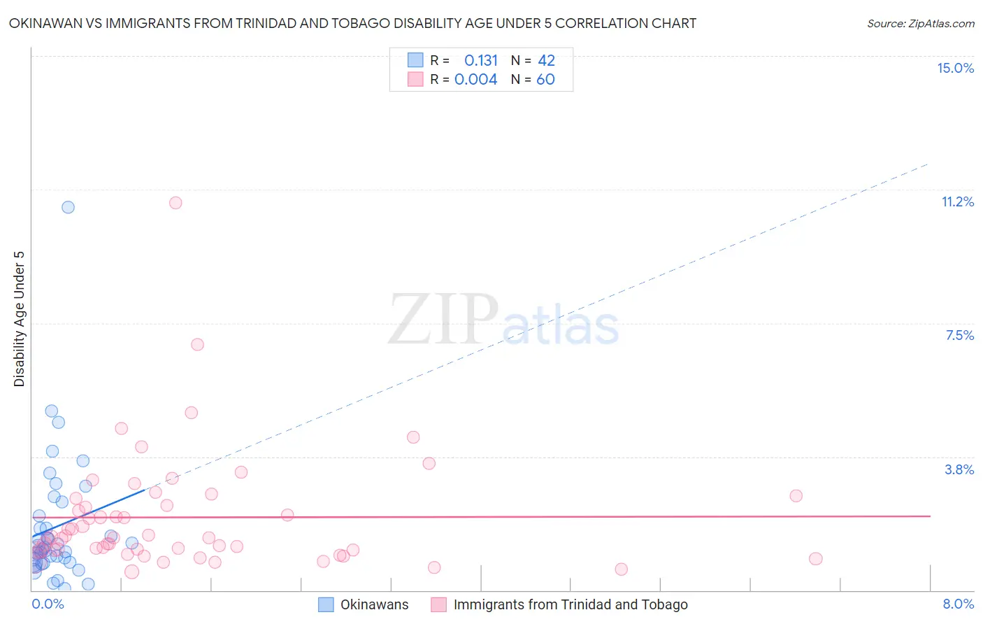 Okinawan vs Immigrants from Trinidad and Tobago Disability Age Under 5